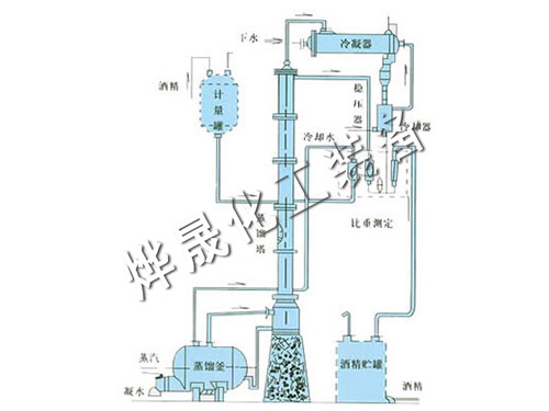 甲醇、乙醇蒸餾裝置